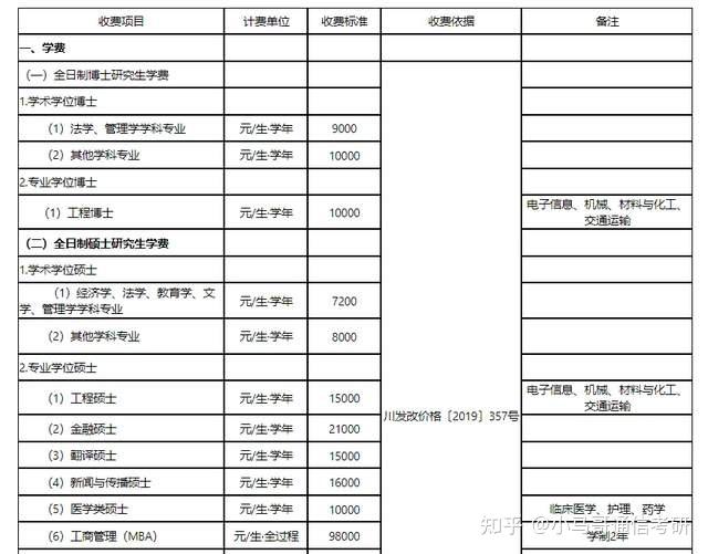 4复旦大学5哈尔滨工业大学全日制非定向就业类研究生在学期间收取学费