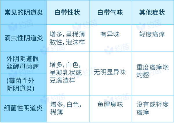 阴道炎时,白带除了变多,气味,形状也会有变化