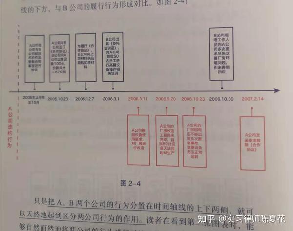 实习律师日记(尝试了一下的诉讼可视化)