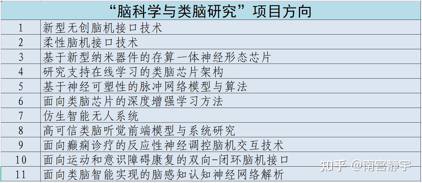 2021年9月,科技部发布了科技创新 2030"脑科学与类脑研究"重大项目