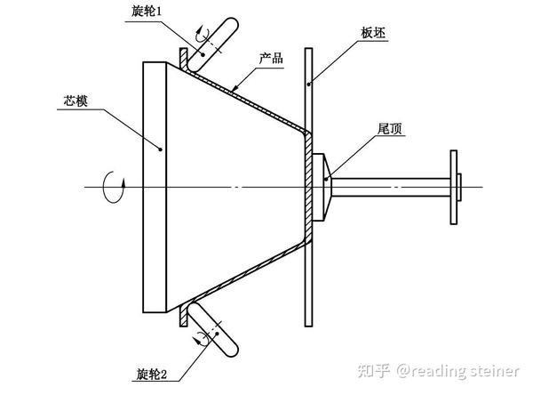 高强度钢强力旋压工艺包括哪些内容?