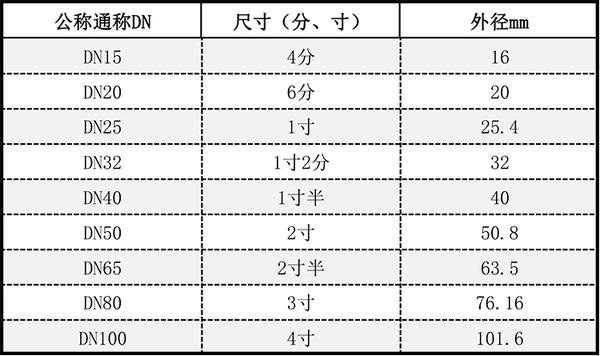 原来朋友家装的不锈钢管是按这个标准!