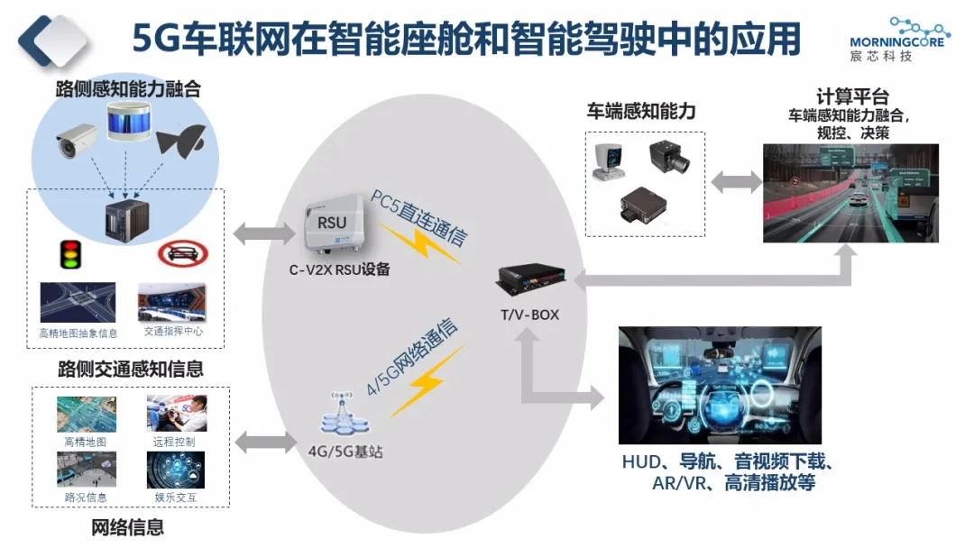 汽车座舱进入主动智能时代5g车联网芯片如何助力