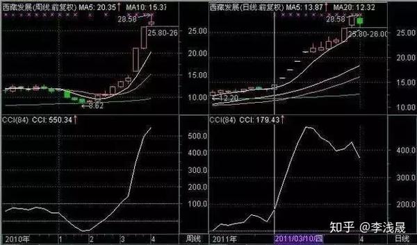 短线寻牛涨停回马枪主图副图选股预警源码通达信贴图介绍