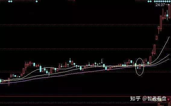 一阳穿三线一个可以让你闭眼买入股票的形态学到就是赚到