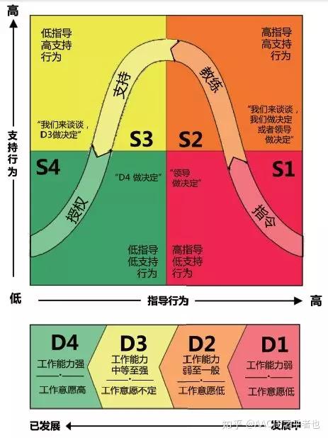 "情境领导ii"整体模型