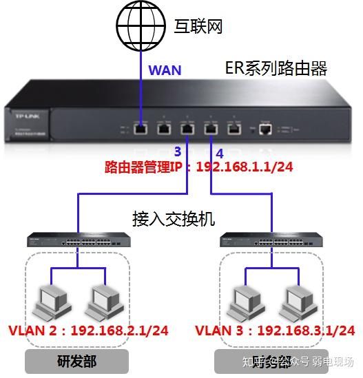 网络交换机路由器网段划分