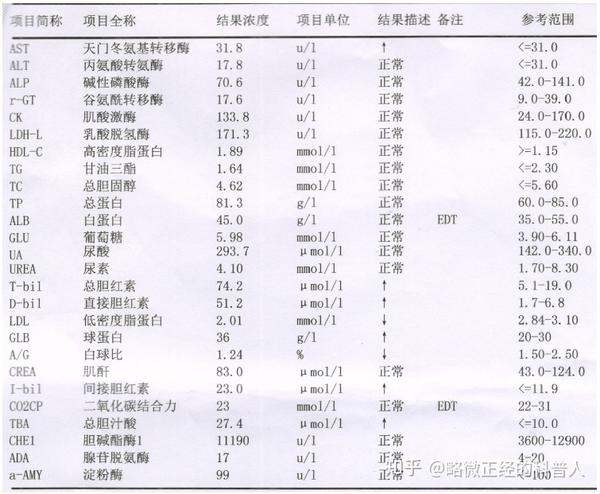 原因: 急/慢性肝炎,酒精肝,药物性肝炎,脂肪肝,自身免疫性肝炎,肝癌