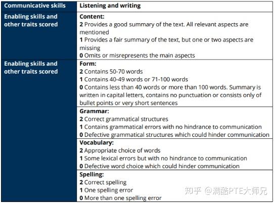 pte听力题型解析-summarize spoken text(sst)