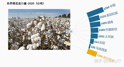 数据看中国vs世界关于棉花的几个数据