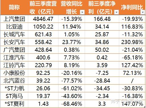 10月汽车股:比亚迪市值两月涨出个长城汽车,广汽股价涨幅夺冠