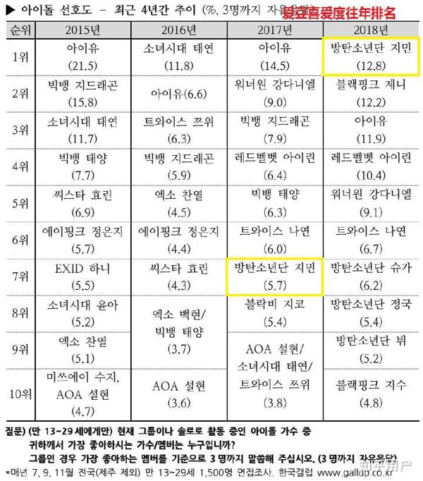 如何评价2018韩国盖洛普爱豆榜排名?