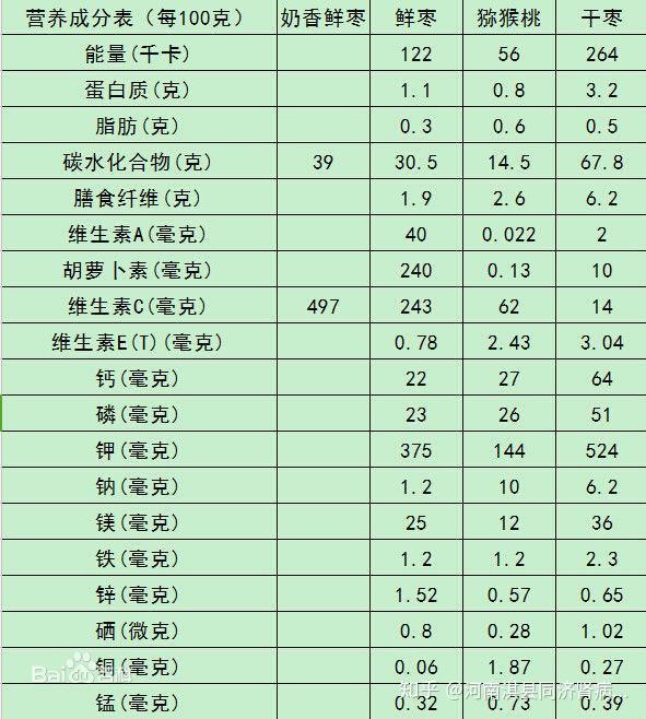 鲜枣营养价值很高,富含人体所必需的有机酸,胡萝卜素,蛋白质和铁钙磷