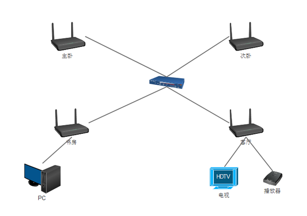 家庭组网方案选型