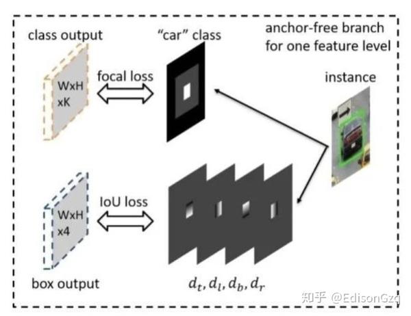 anchor-free目标检测 | 工业应用更友好的新网络(附大量相关论文下载)