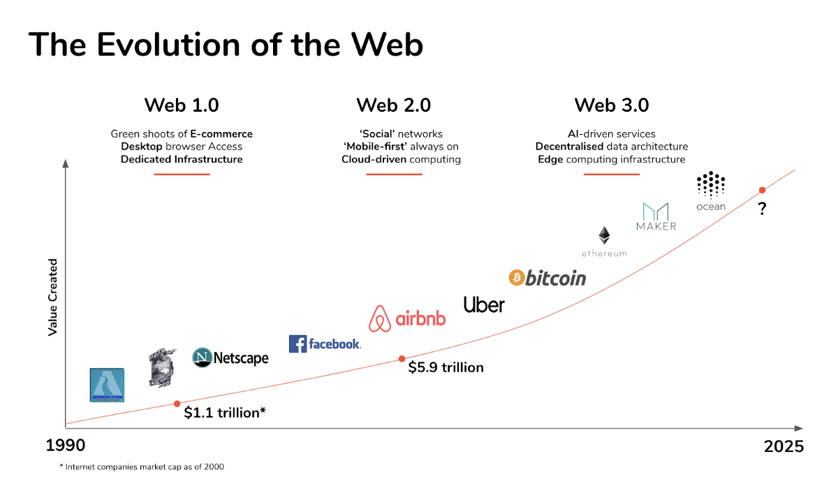coinbase深度长文全景解读web3.0 时代的崛起