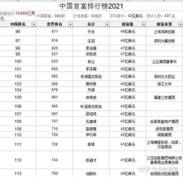 2021年中国首富排行榜