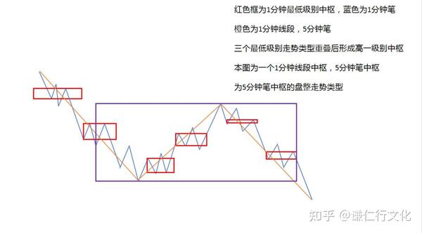 缠论递归视角体系:学会操作级别内的中枢,走势类型与级别(建议多看几