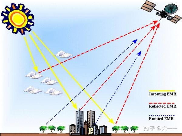 想象我们用遥感方法进行探测的物理过程:一束光(来自太阳或者人工光源