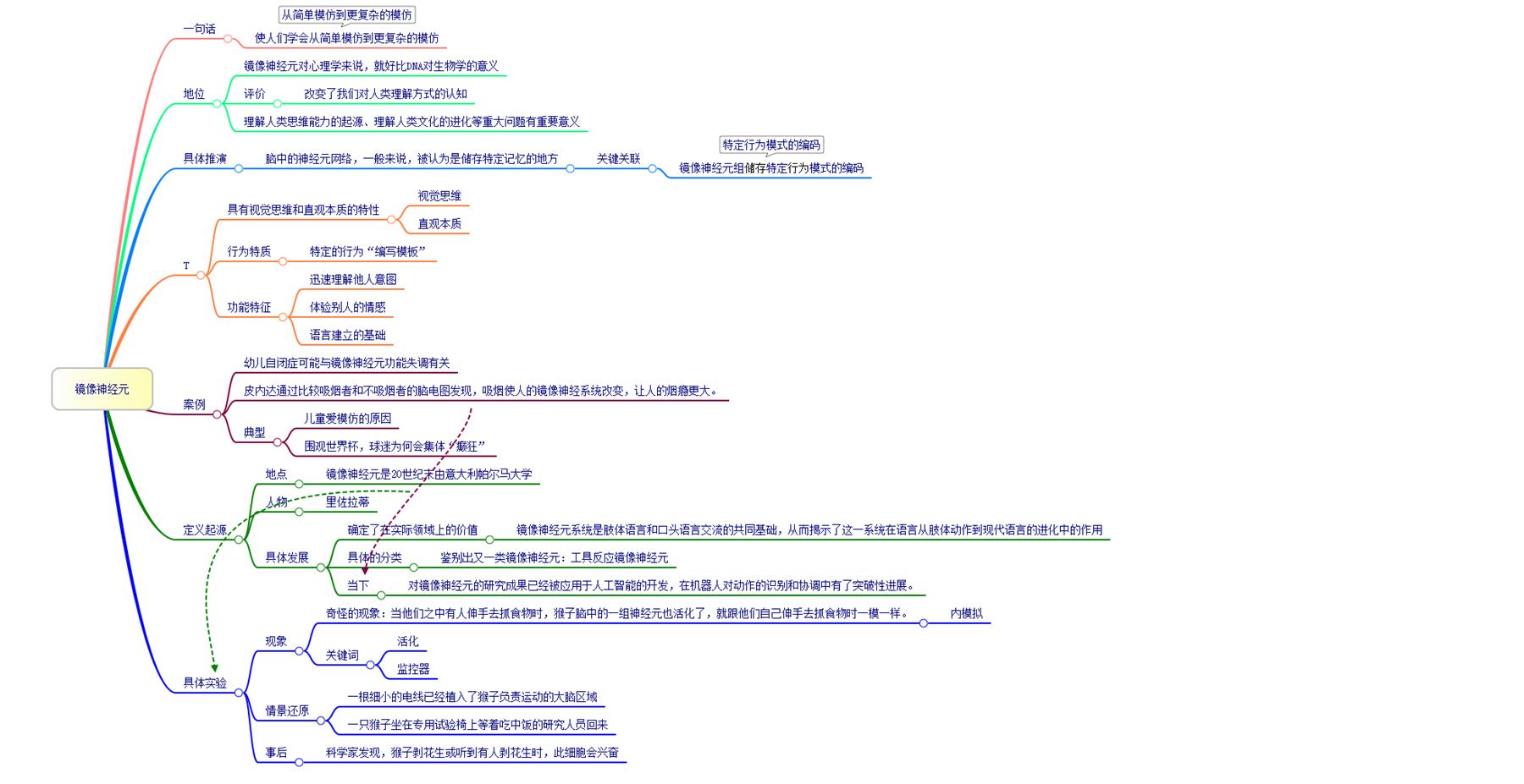 贴一张自己做的关于镜像神经元的思维导图  显示全部