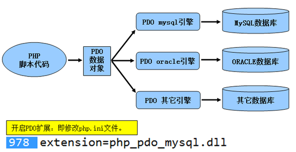php使用pdo连接数据库  第1张