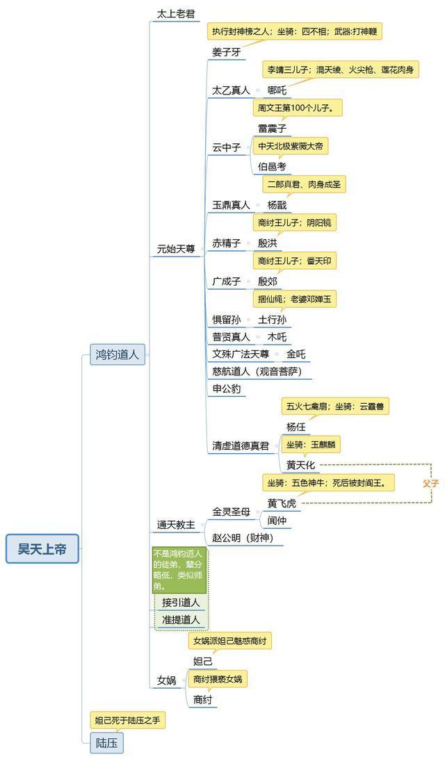 一口气带你了解,封神演义中复杂的神仙关系