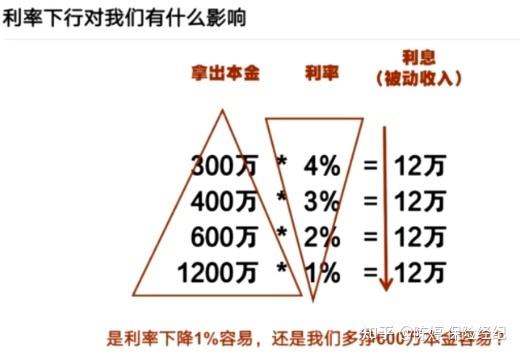 利率持续下行该怎么理财