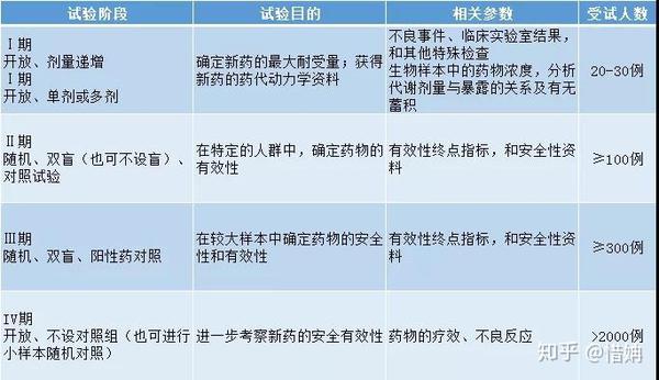 超实用药物临床试验信息收集方法