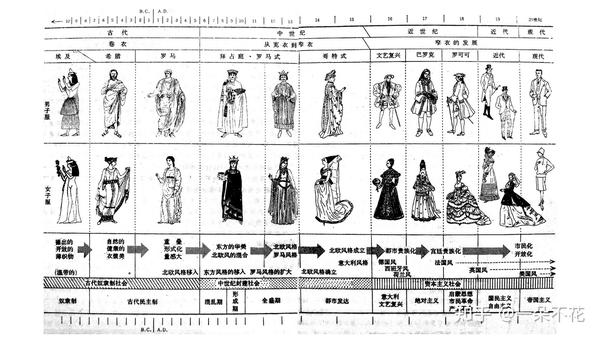 古代西方服装的造型是如何演变的?(上)