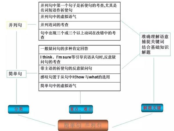 「高中英语」11张思维导图,涵括高中英语全部语法,系统又全面