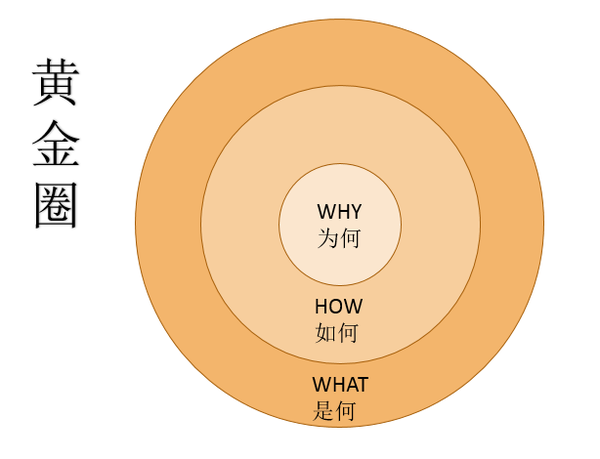 读任何一本书的前都要过一遍黄金圈,即,what 是什么,why 为什么,how