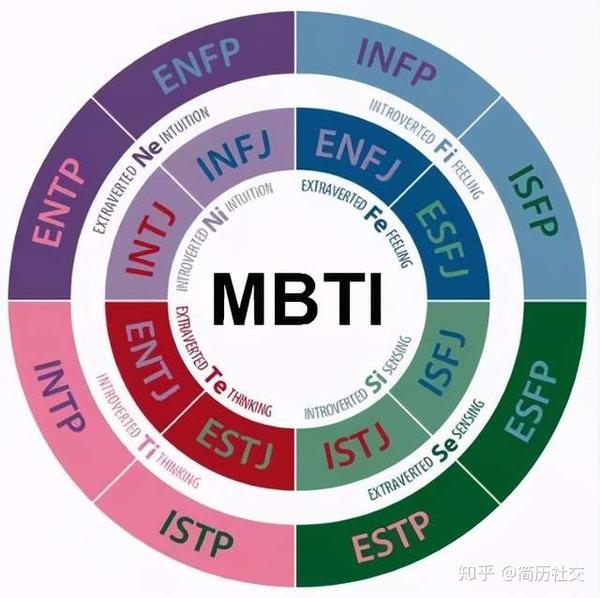 mbti测评你必须了解 - 知乎