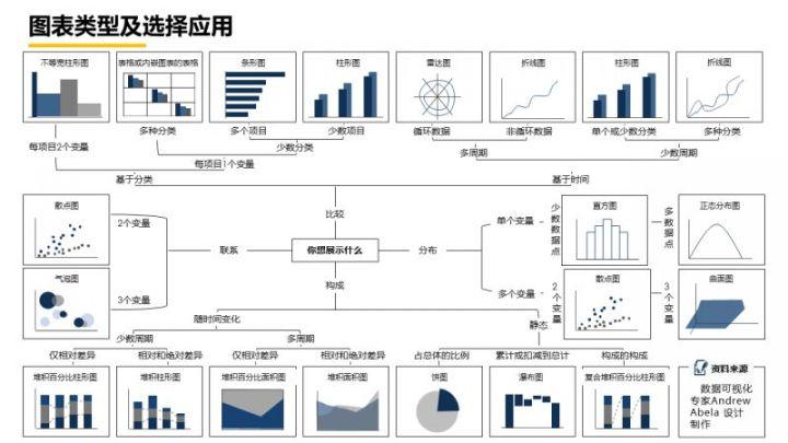 图表设计思路,流程以及选择应用原则