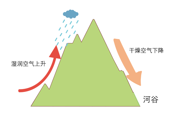 湿润空气常被山峰阻挡,河谷背风坡降雨很少,河谷更是干热