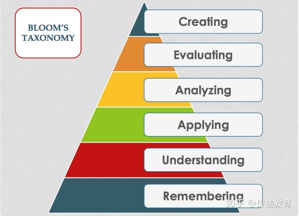 布鲁姆教育目标分类的六个认知层级