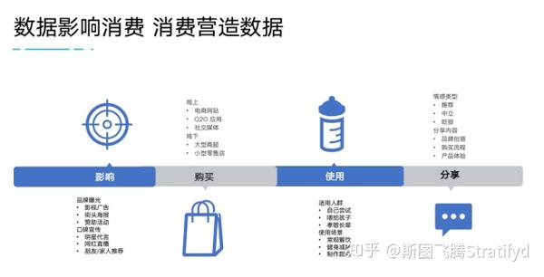 消费者洞察数据影响消费消费营造数据