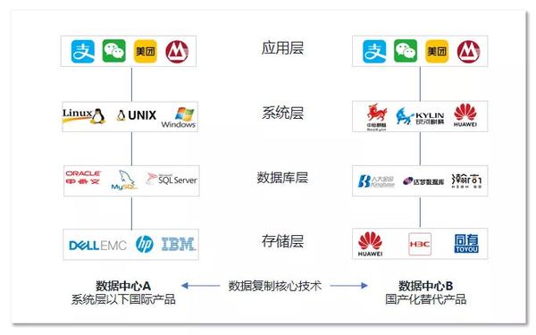 从国产服务器,cpu,操作系统,中间件,数据库到应用软件等全部实现信息