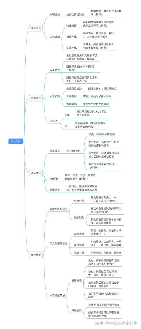 一看就懂一学就会的开缸思维导图养鱼是一门科学