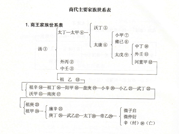 《史记》人物大辞典 世系表(整理)