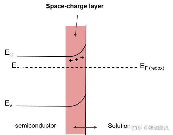 fig.2:n型半导体-溶液界面