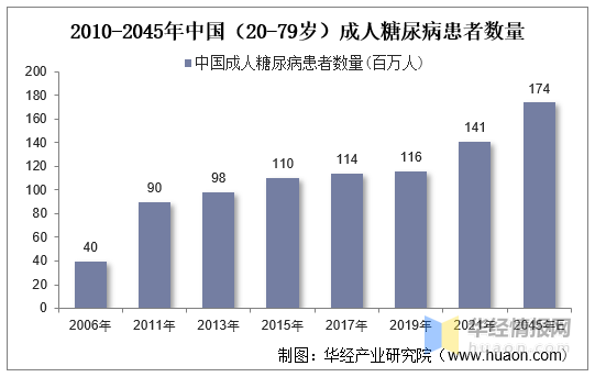 干货一文看懂糖尿病行业发展现状目前糖尿病病人饮食行为依从性不容