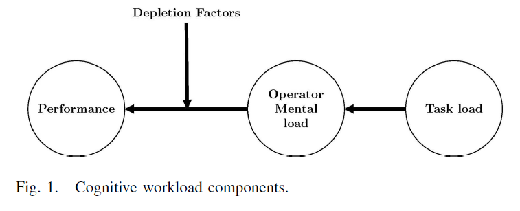 阅读笔记认知负荷cognitiveworkload