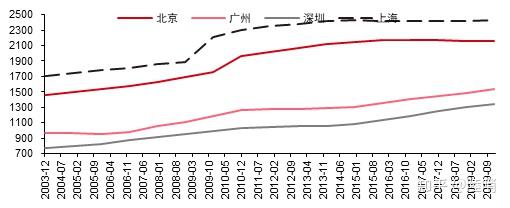 深圳房价走势图历年