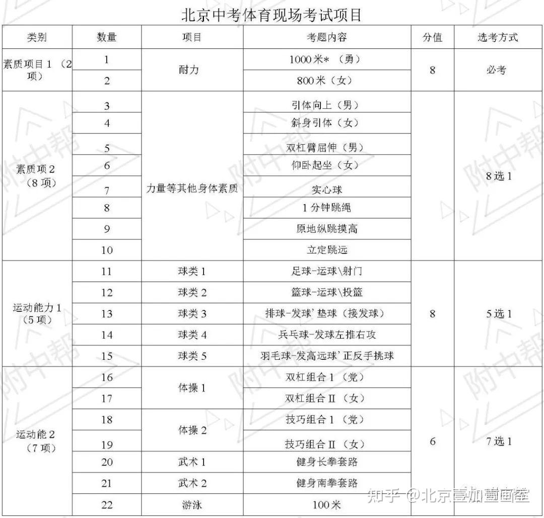 新初三初二家长注意2022年北京中考发生6大政策变化