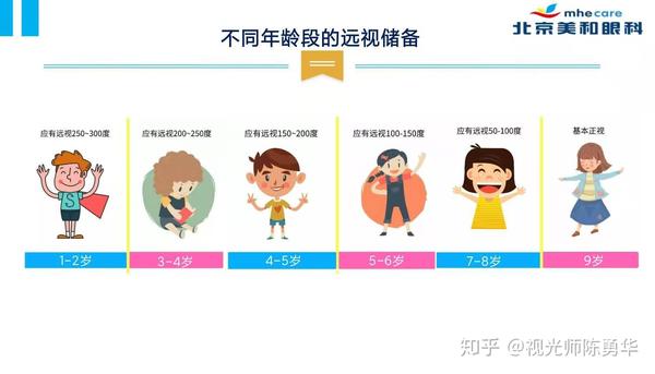 远视储备与近视的关系