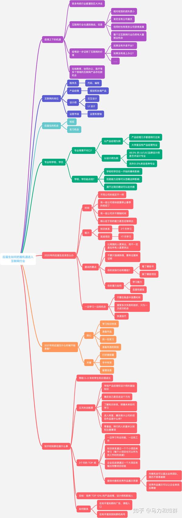 直播的思维导图:应届生如何把握机遇进入互联网行业