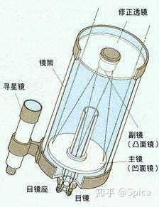 天文望远镜类型及结构