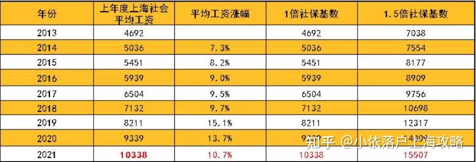 2022年留学生落户上海社保基数和工资要达到多少才能符合落户标准