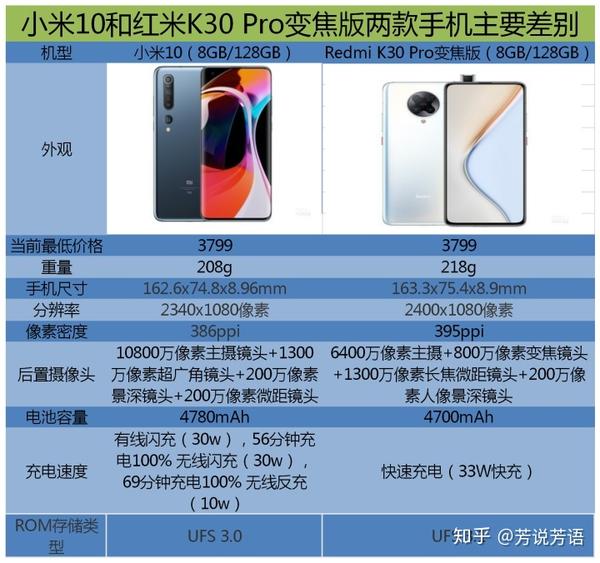 小米10手机和红米k30pro变焦版相比较哪个更值得购买