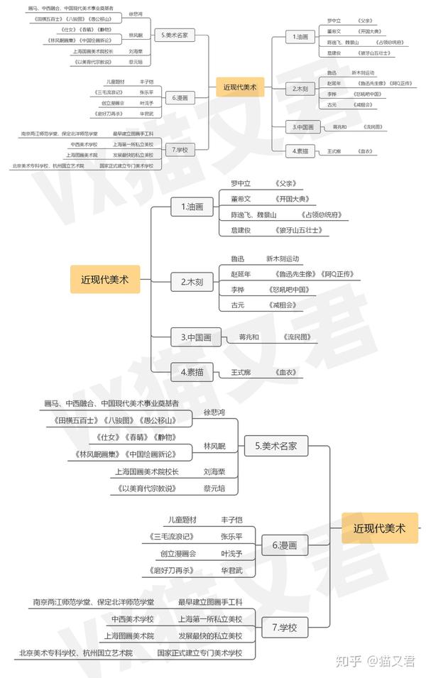 【思维导图】中国美术史-思维导图7-9